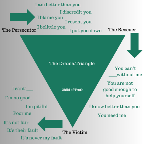 Drama Triangle